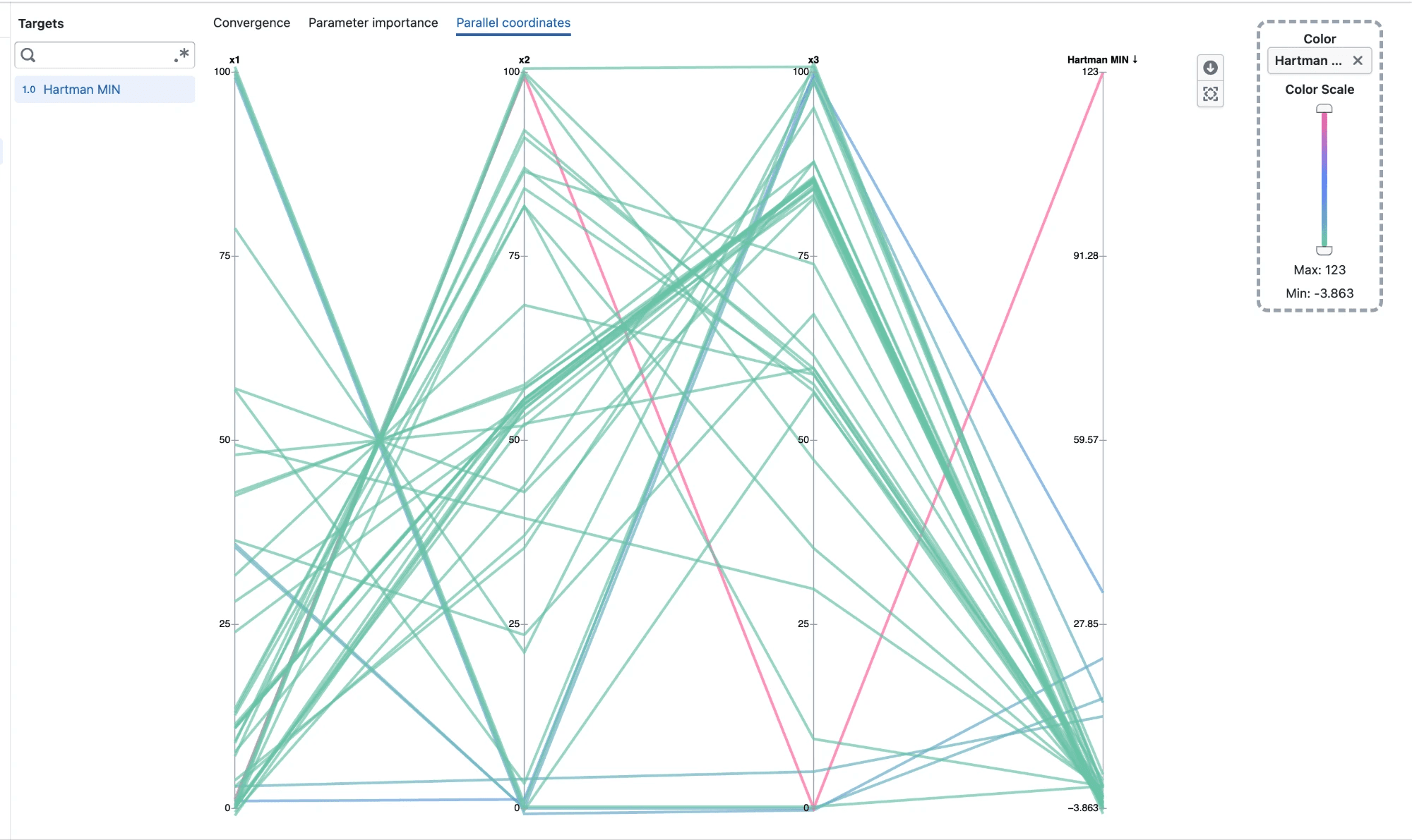 Parallel coordinates chart of Hartmann trials across x1, x2, x3 and the Hartman MIN target, colored by target value